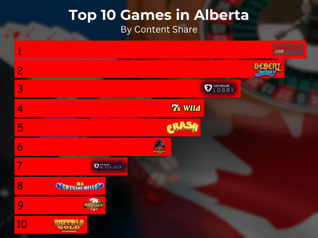 ¿Cuáles son los mejores juegos para jugar en los casinos de Alberta?
